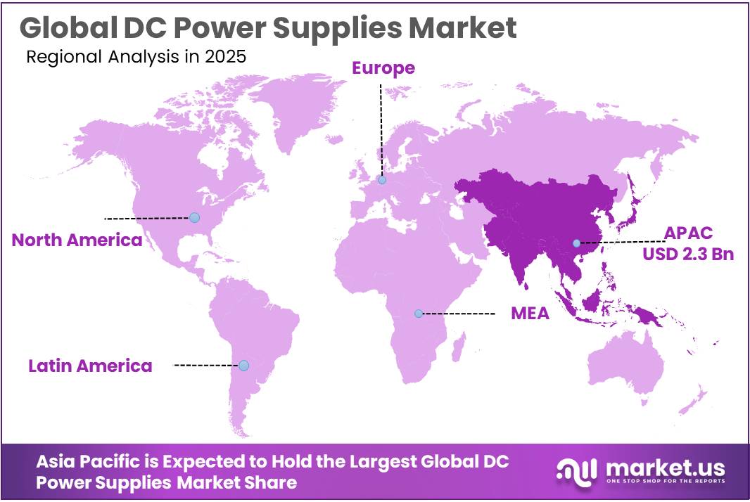 DC Power Supplies Market Regional Analysis