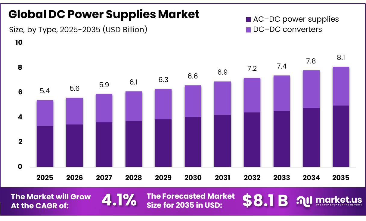 DC Power Supplies Market