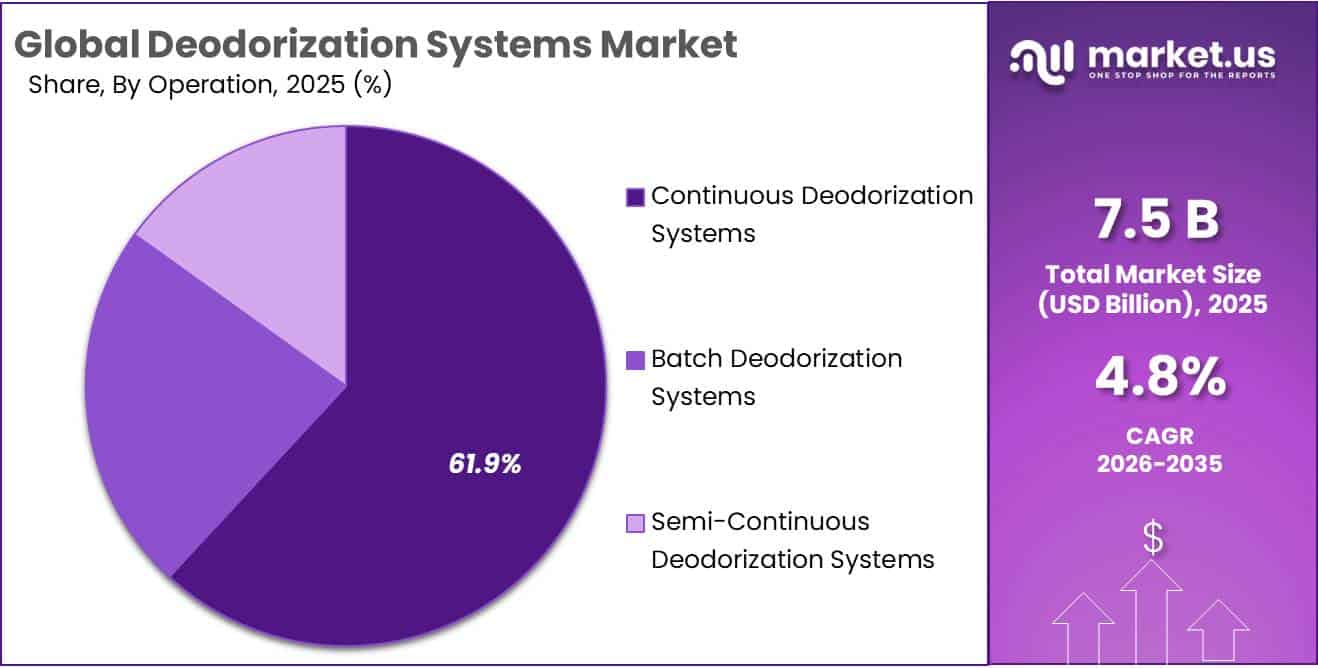 Deodorization Systems Market Share