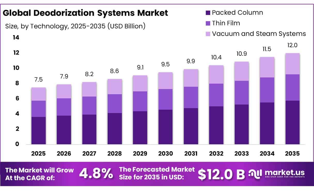 Deodorization Systems Market