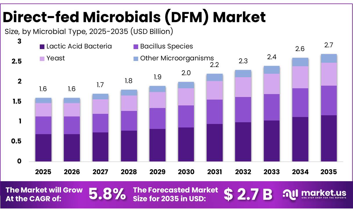 Direct-fed Microbials (DFM) Market