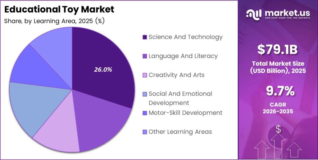 Educational Toy Market Share Analysis Chart