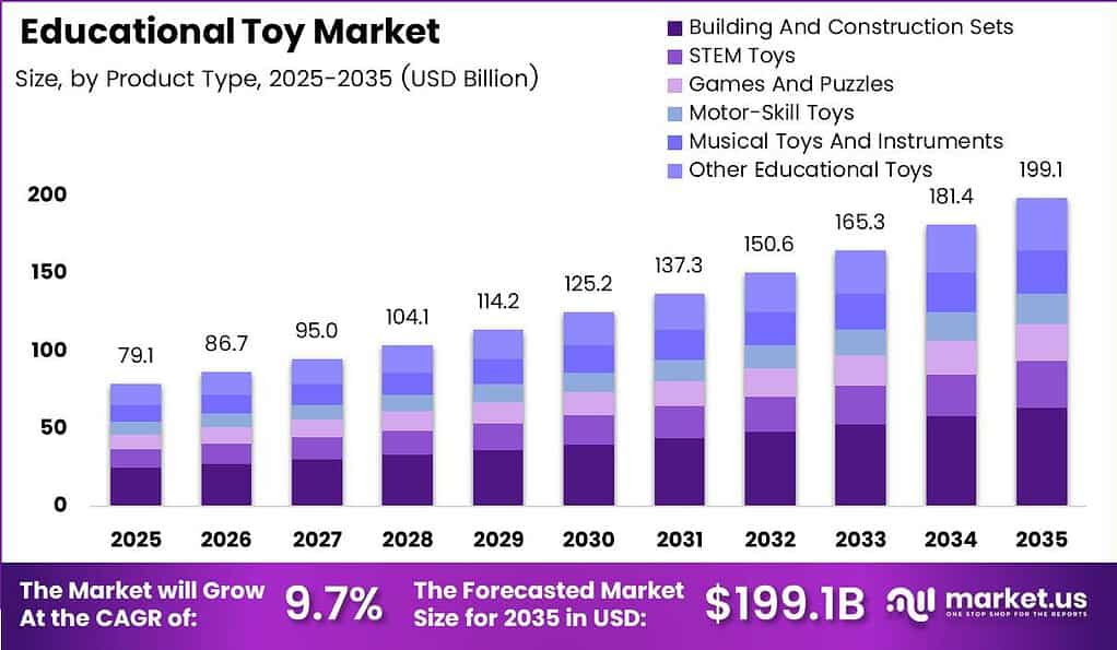 Educational Toy Market Size Analysis Bar Graph