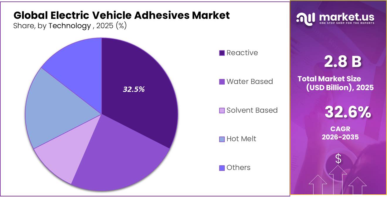 Electric Vehicle Adhesives Market Share