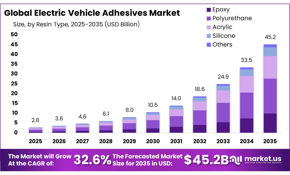 Electric Vehicle Adhesives Market