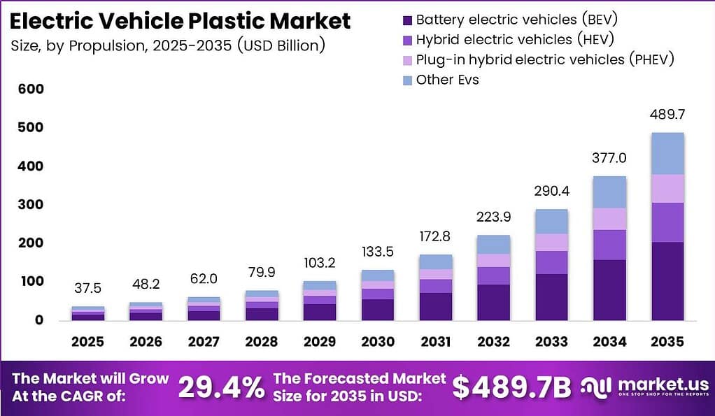 Electric Vehicle Plastic Market Size Analysis Bar Graph
