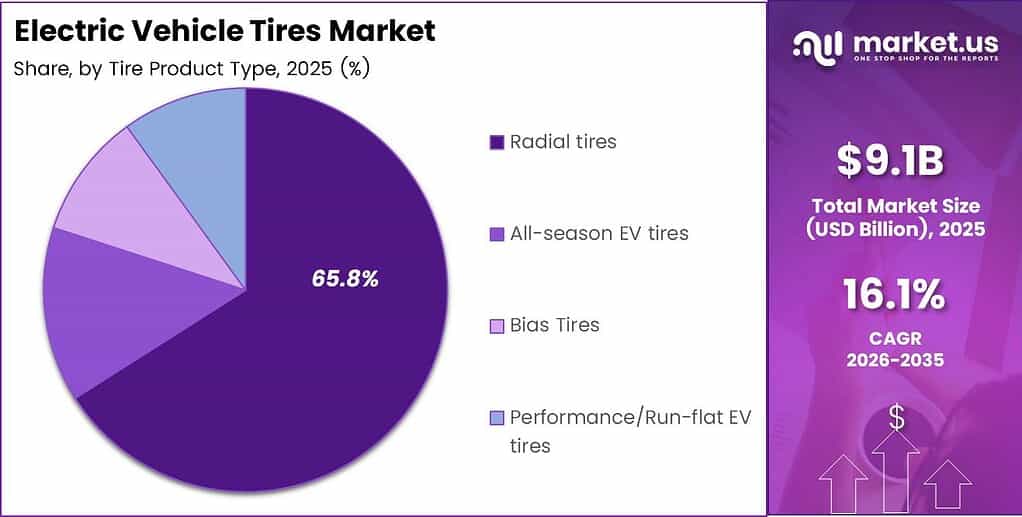 Electric Vehicle Tires Market Share Analysis Chart