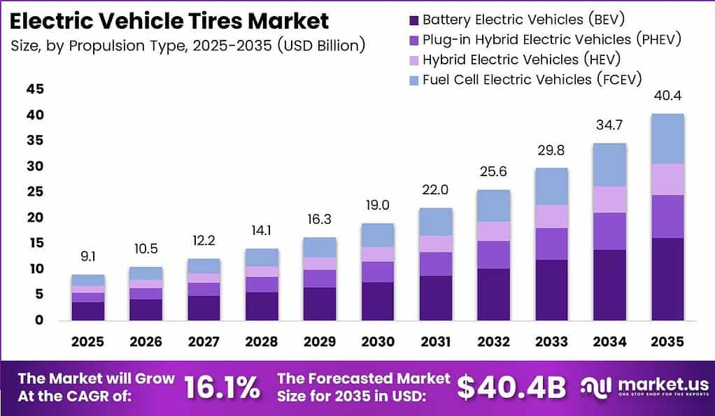 Electric Vehicle Tires Market Size Analysis Bar Graph