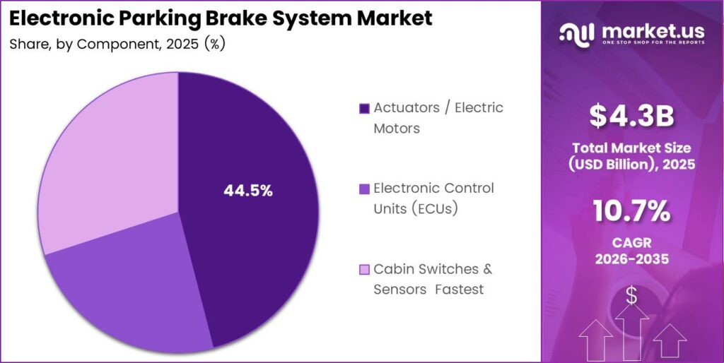 Electronic Parking Brake System Market Share Analysis Chart