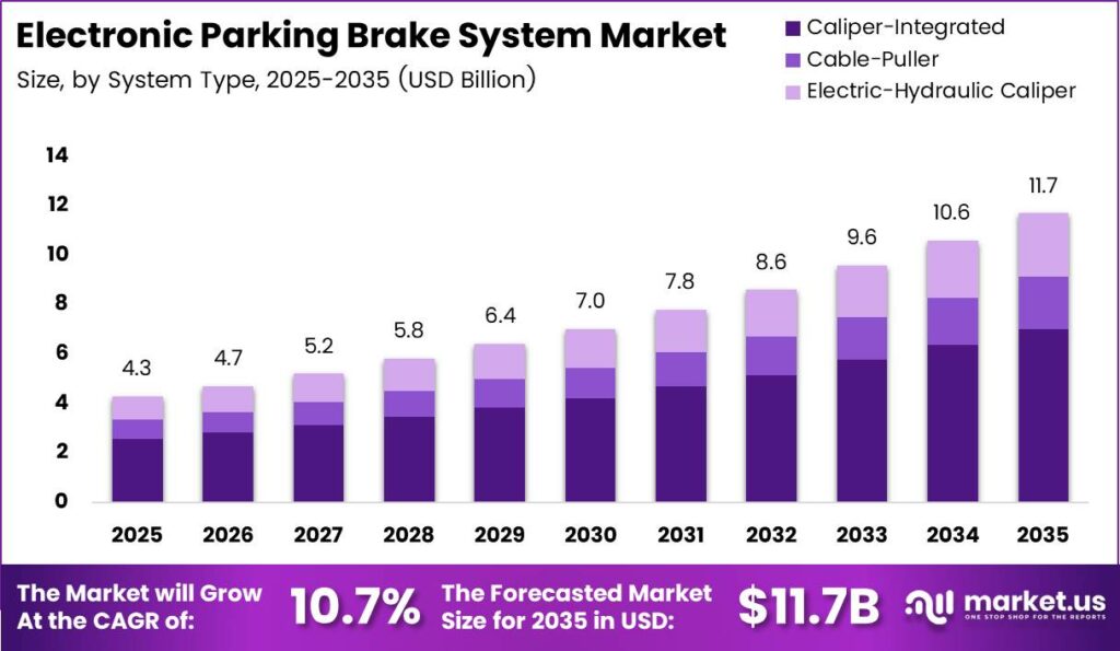 Electronic Parking Brake System Market Size Analysis Bar Graph