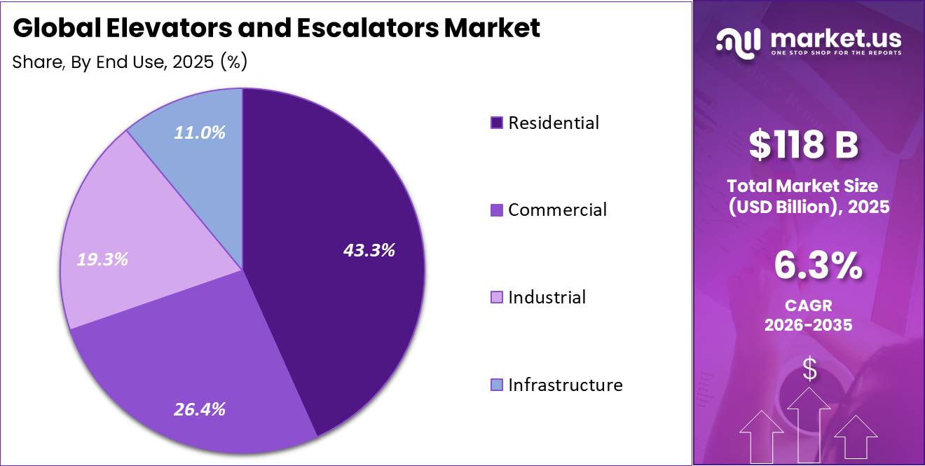 Elevators and Escalators Market Share