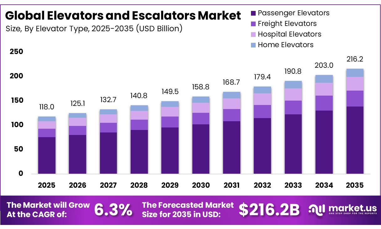 Elevators and Escalators Market