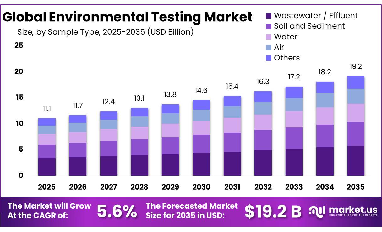 Environmental Testing Market