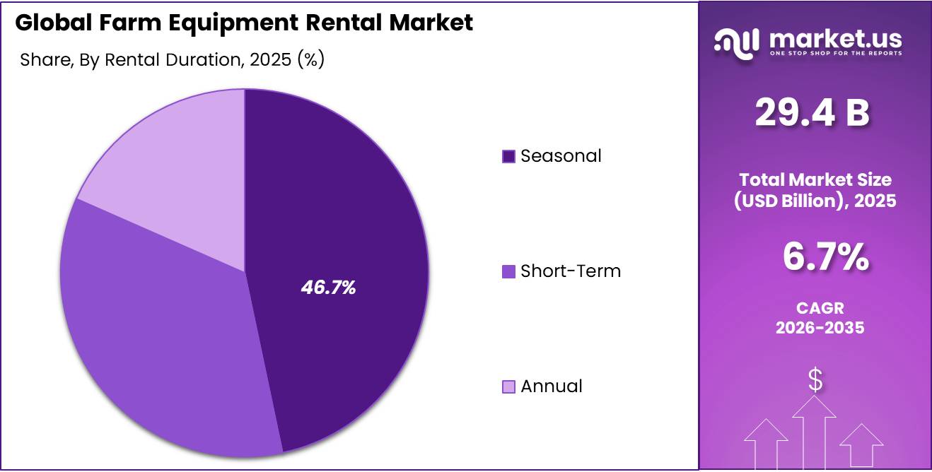 Farm Equipment Rental Market Share