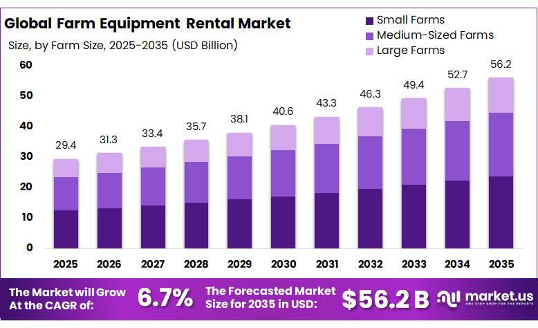 Farm Equipment Rental Market
