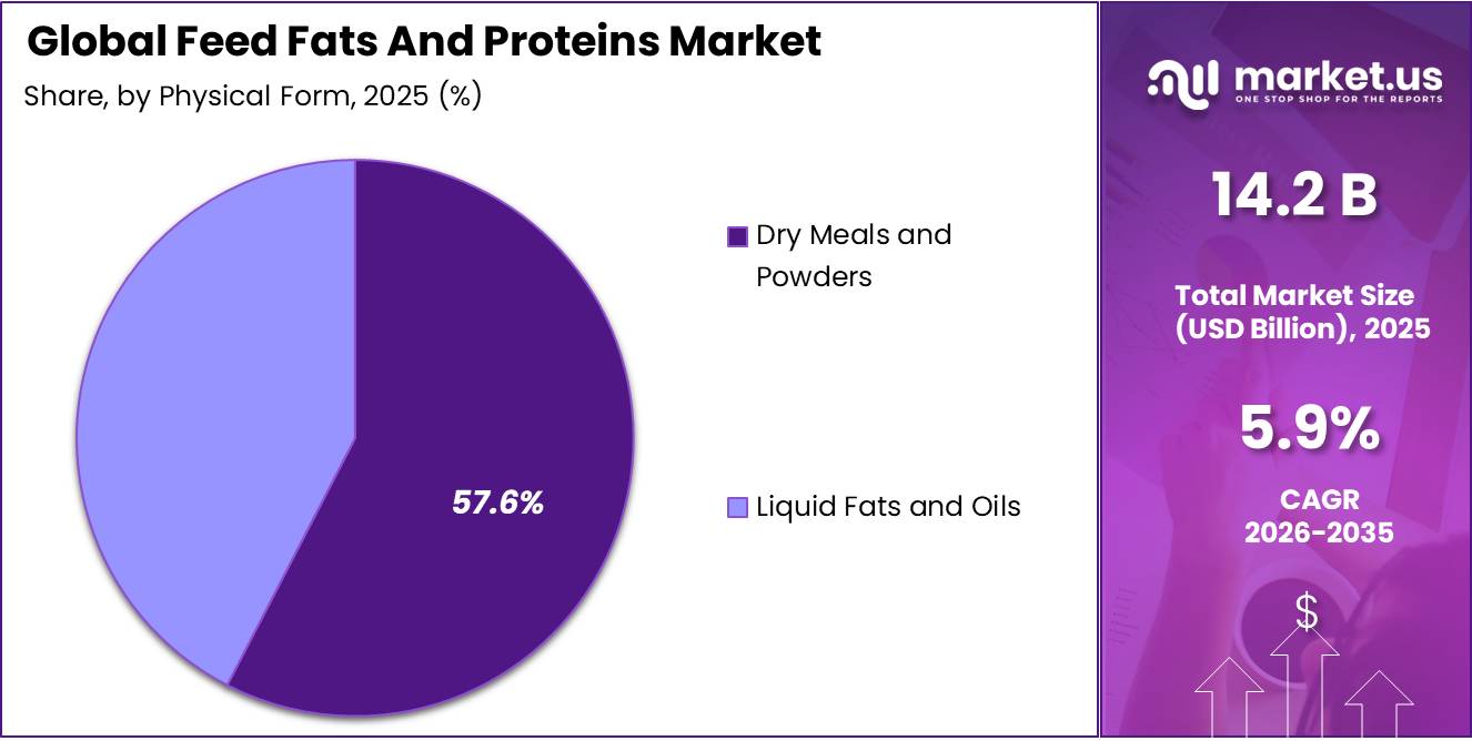 Feed Fats And Proteins Market Share