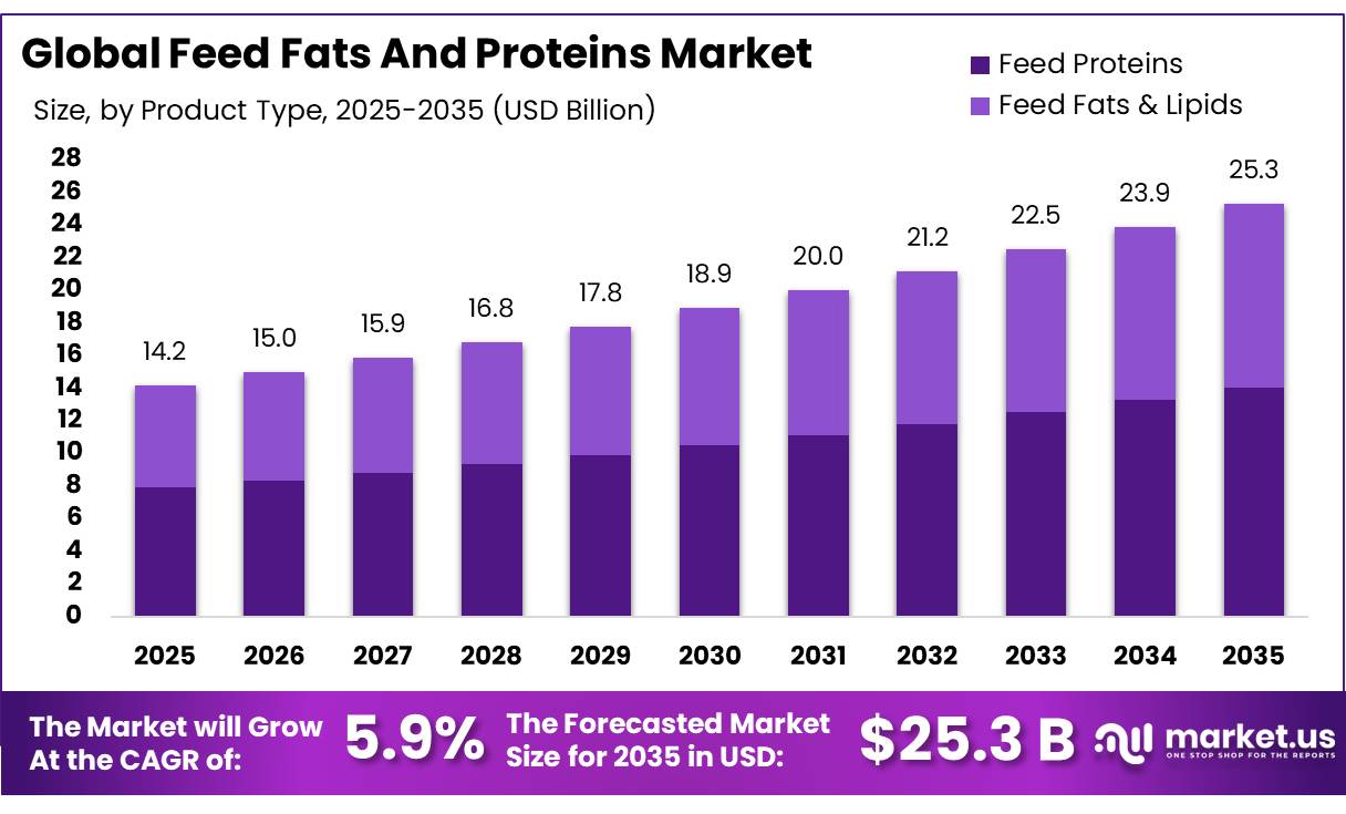 Feed Fats And Proteins Market