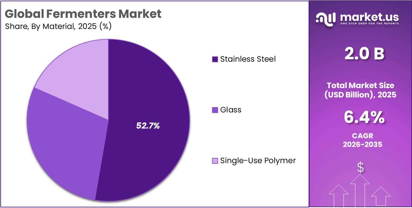 Fermenters Market Share