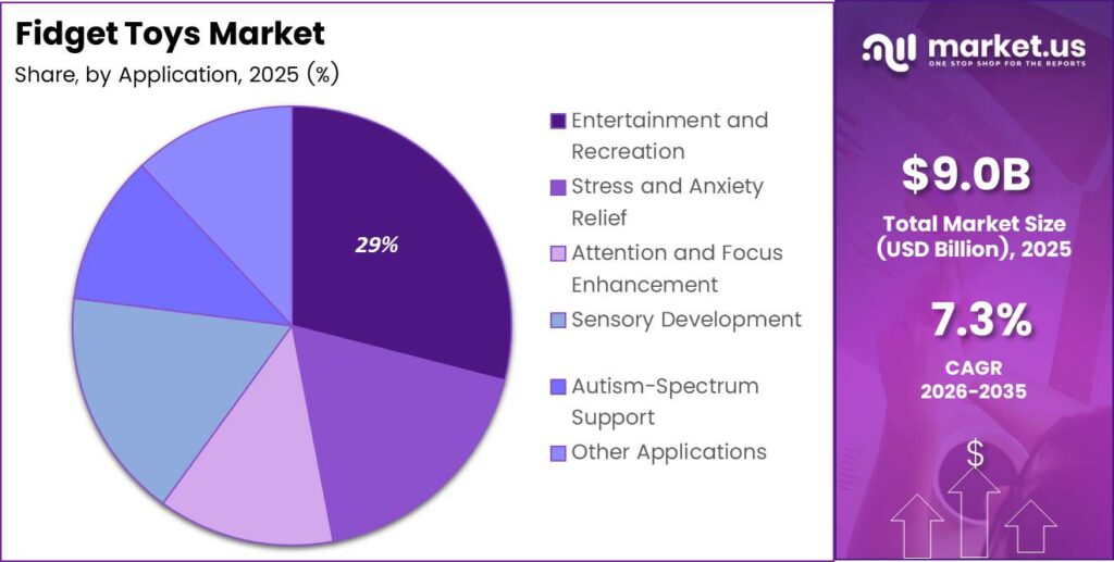 Fidget Toys Market Share Analysis Chart