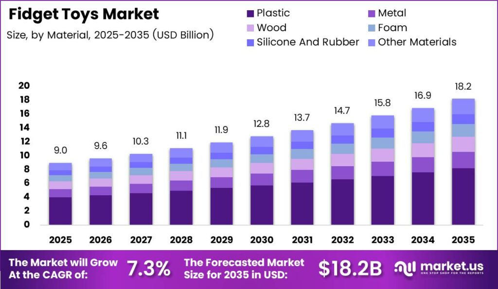 Fidget Toys Market Size Analysis Bar Graph