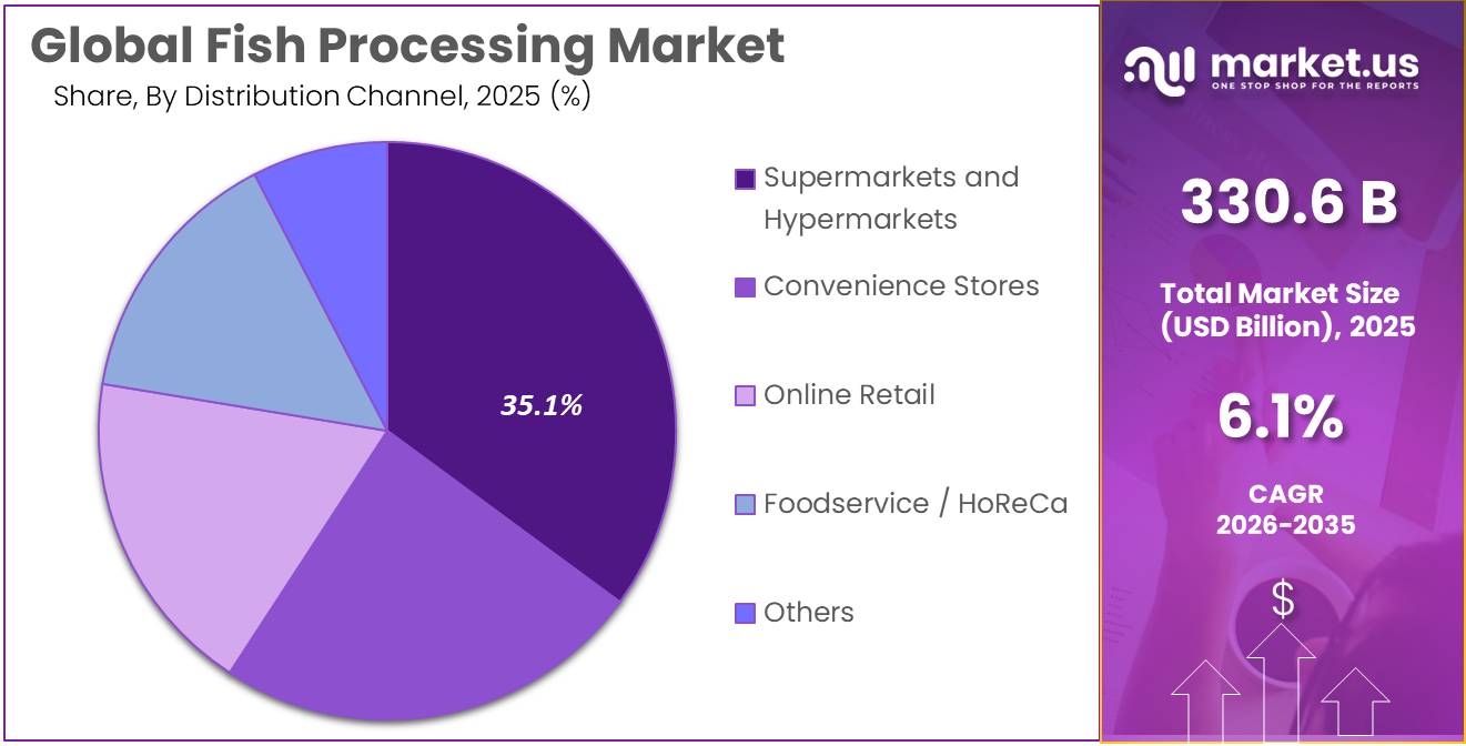 Fish Processing Market Share