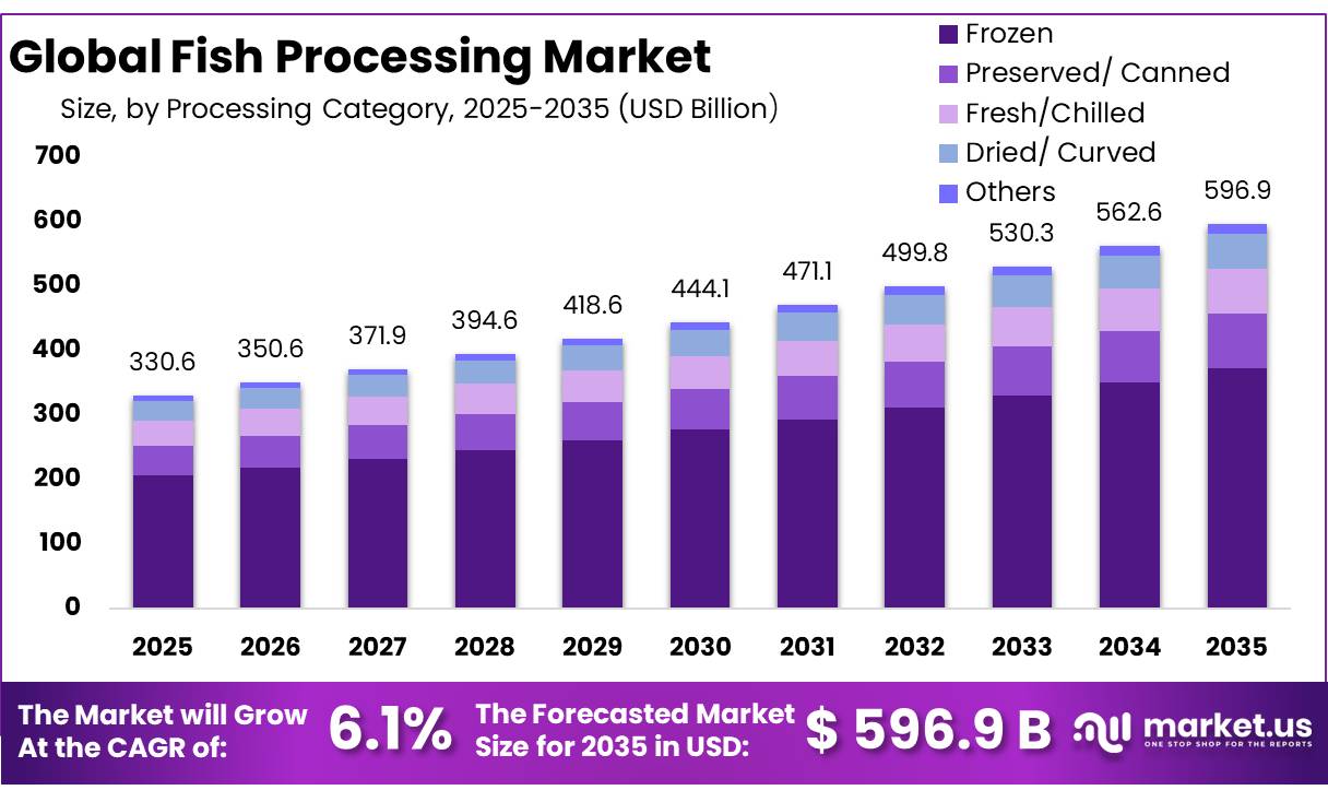 Fish Processing Market