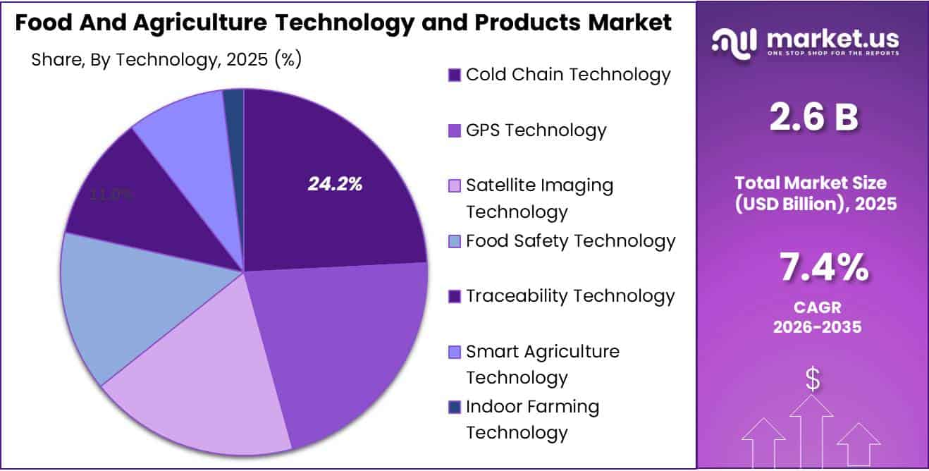 Food And Agriculture Technology and Products Market Share