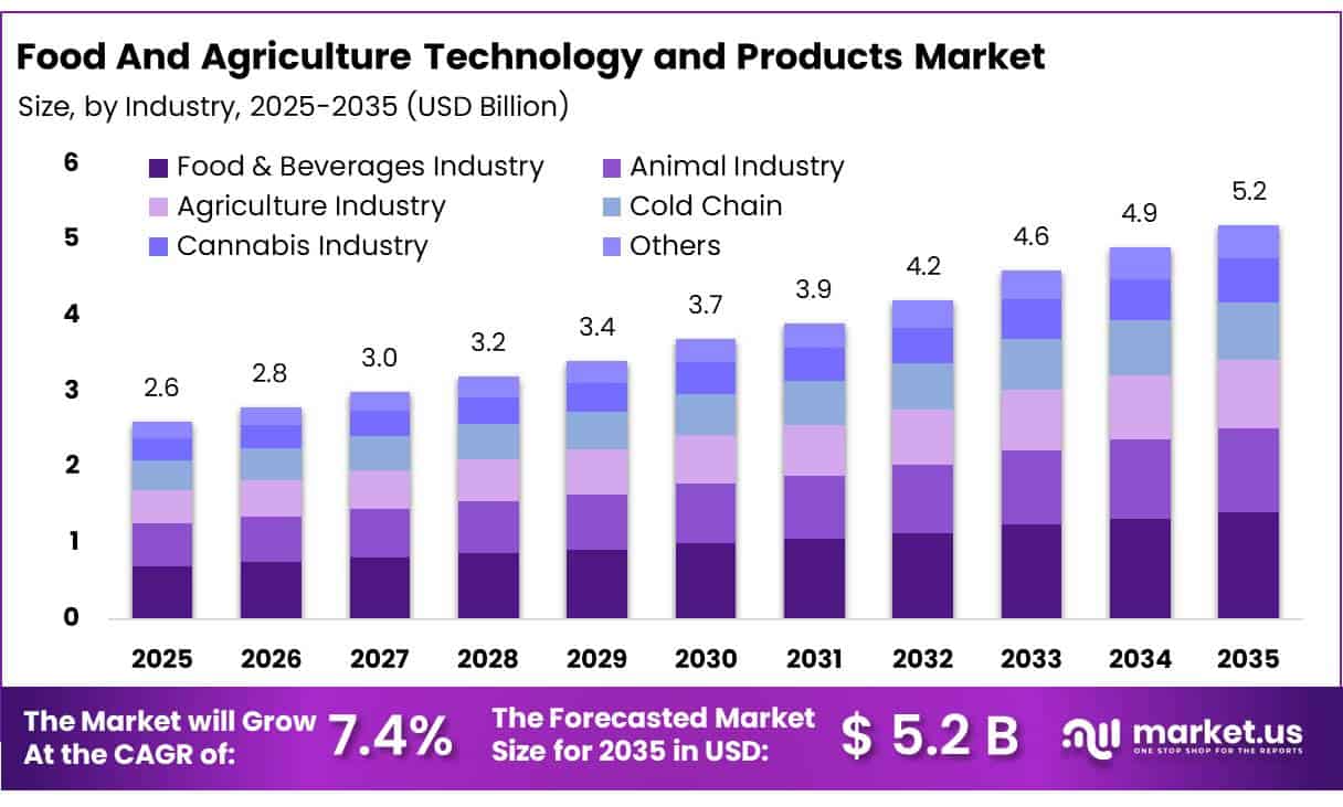 Food And Agriculture Technology and Products Market