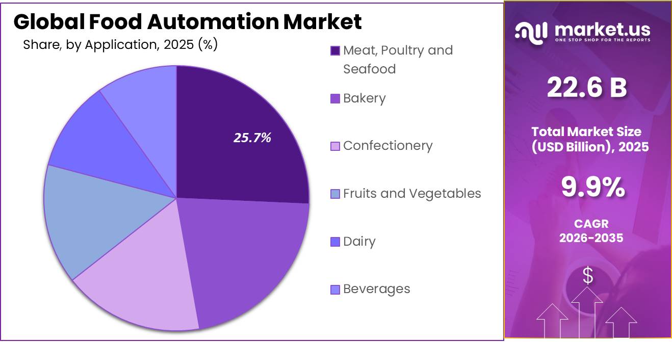 Food Automation Market Share