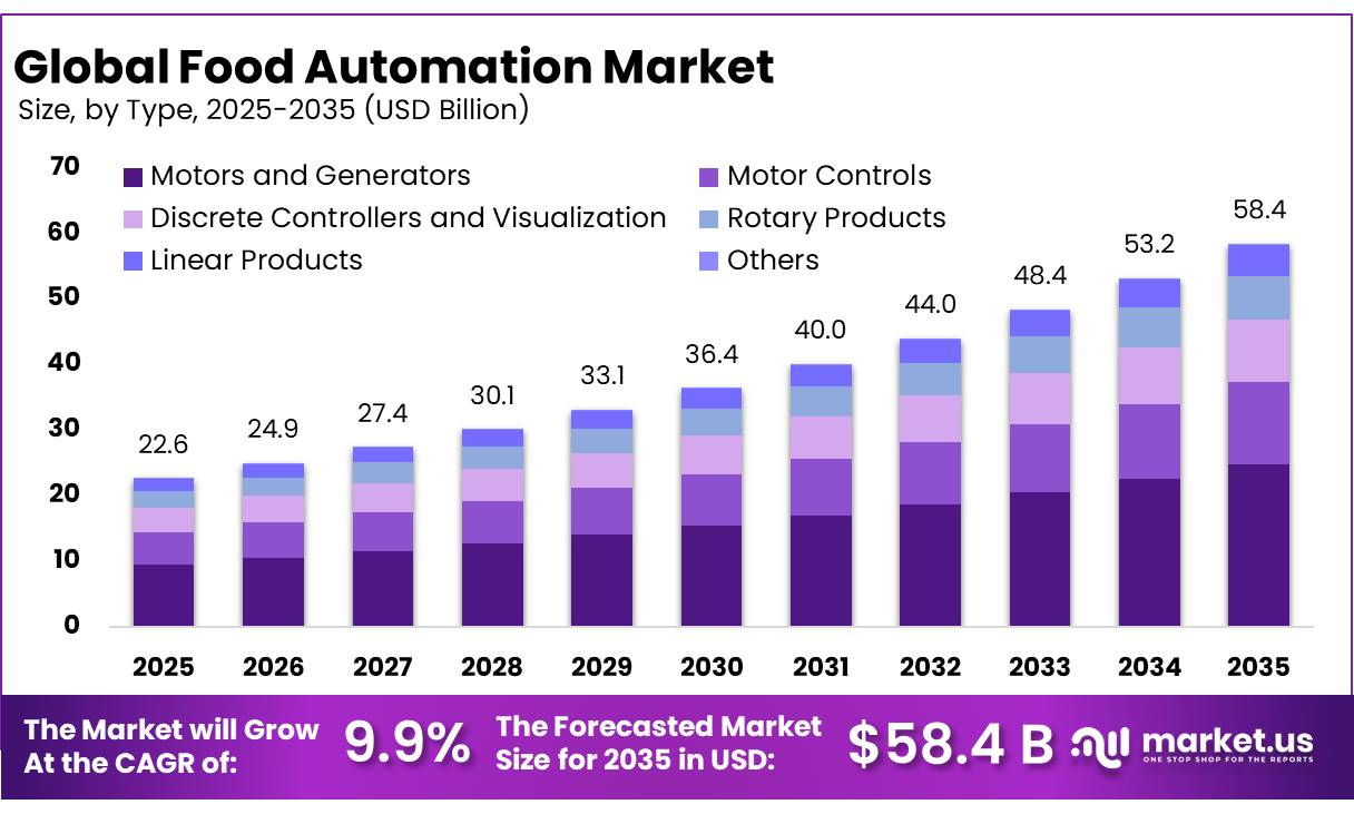 Food Automation Market