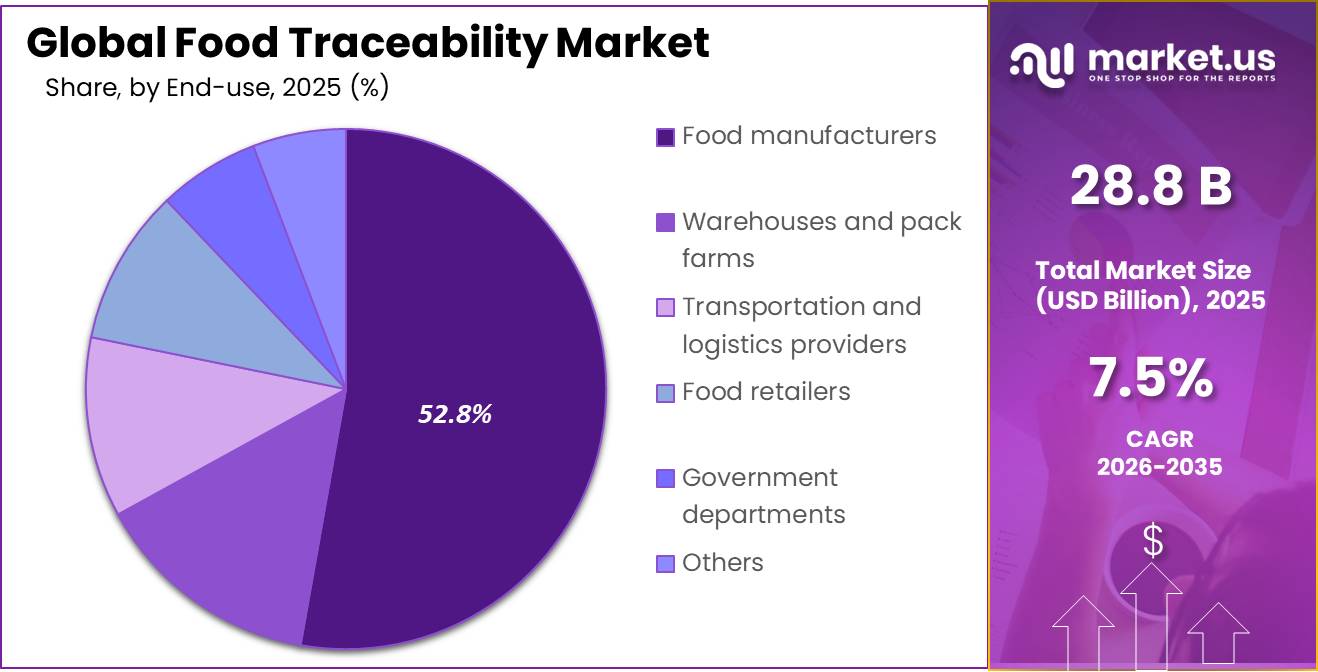 Food Traceability Market Share