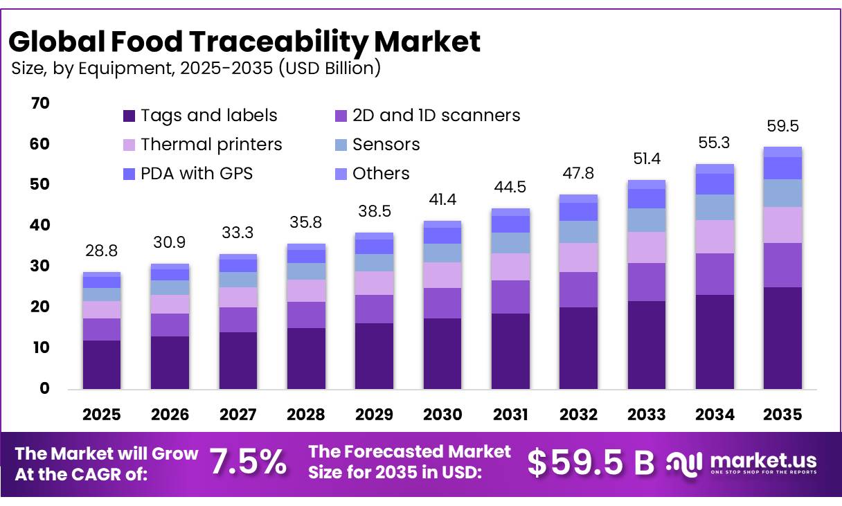Food Traceability Market