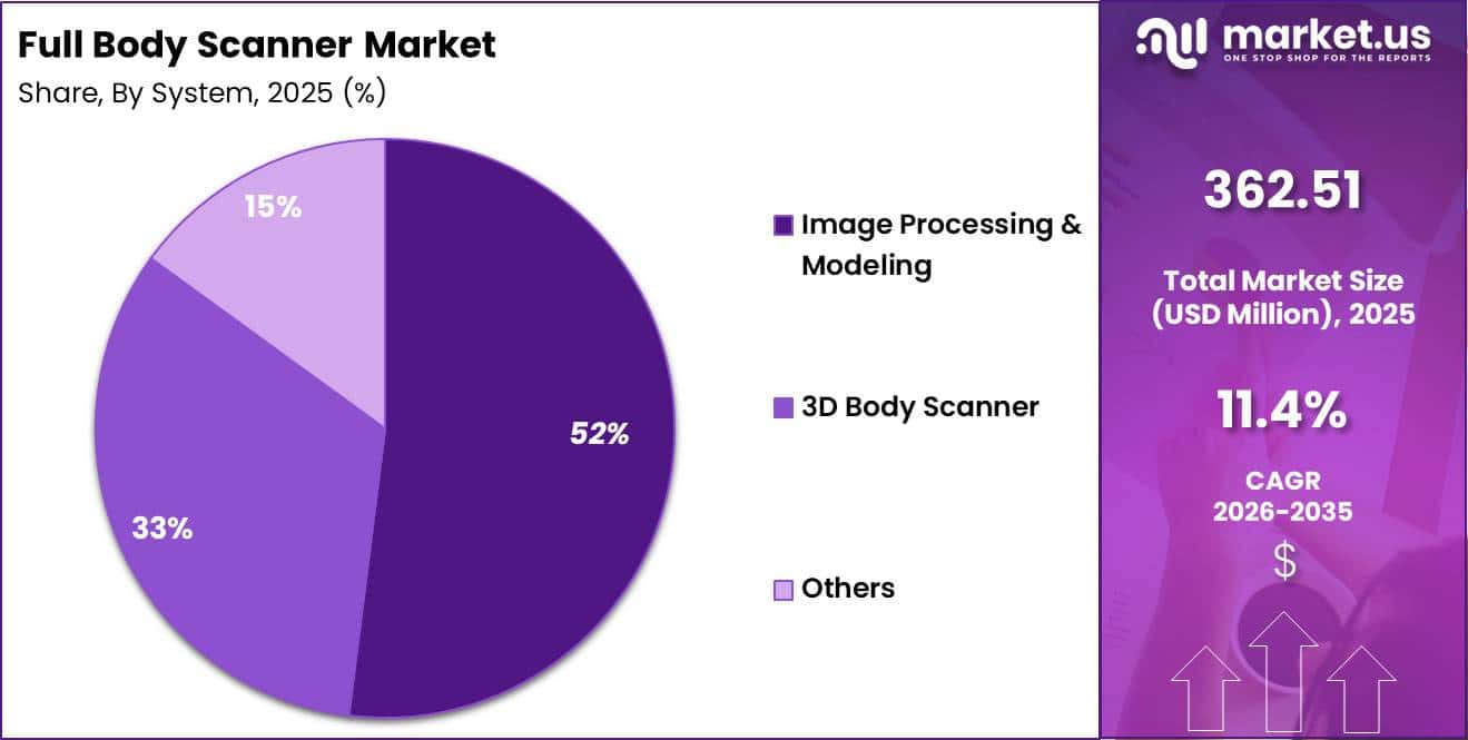Full Body Scanner Market Share