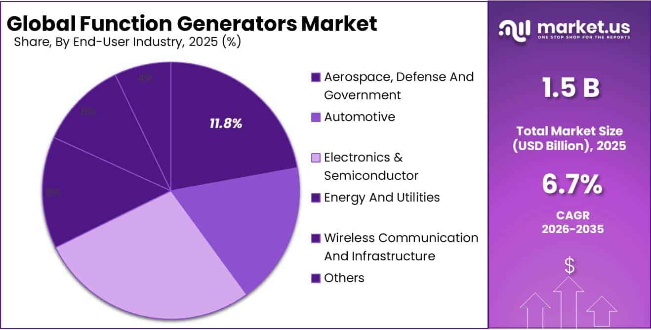 Function Generators Market Share