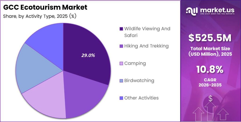 GCC Ecotourism Market Share Analysis Chart