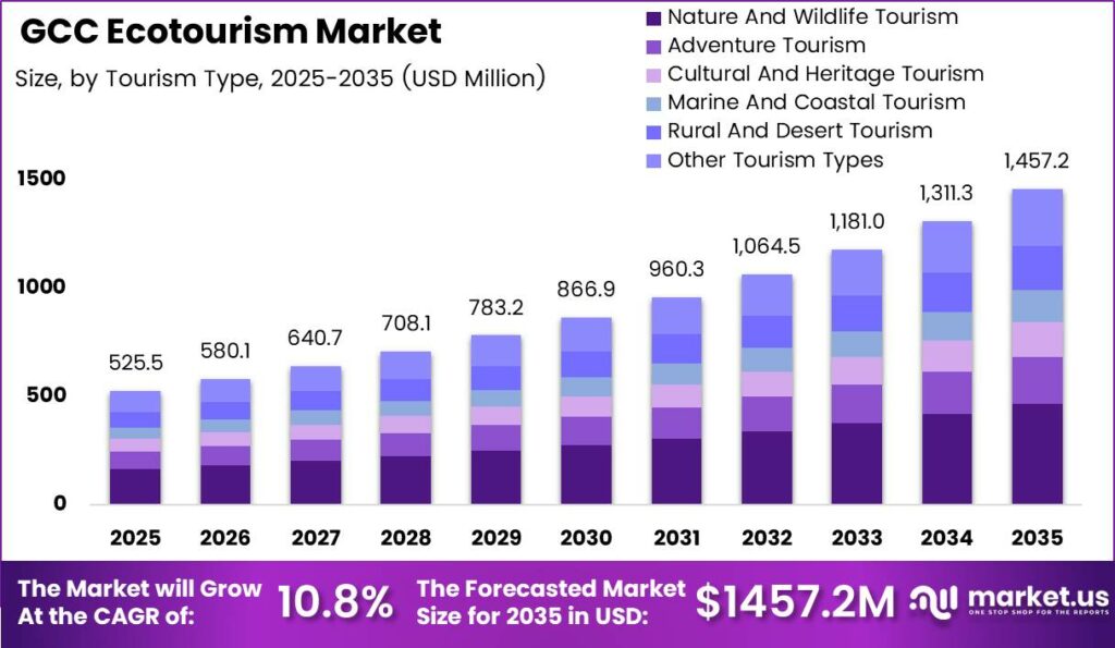 GCC Ecotourism Market Size Analysis Bar Graph