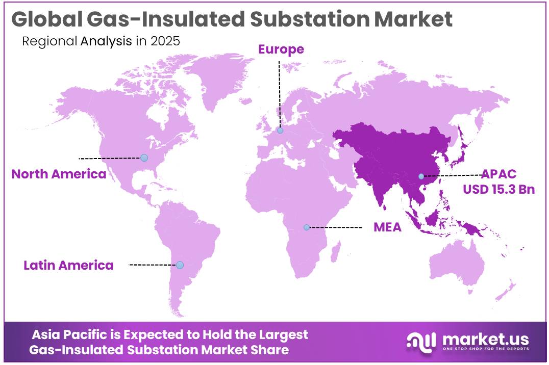 Gas-Insulated Substation Market Regional Analysis