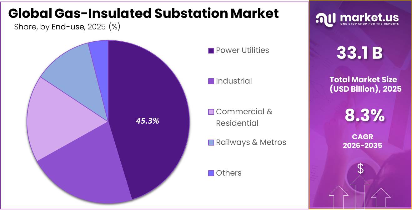 Gas-Insulated Substation Market Share