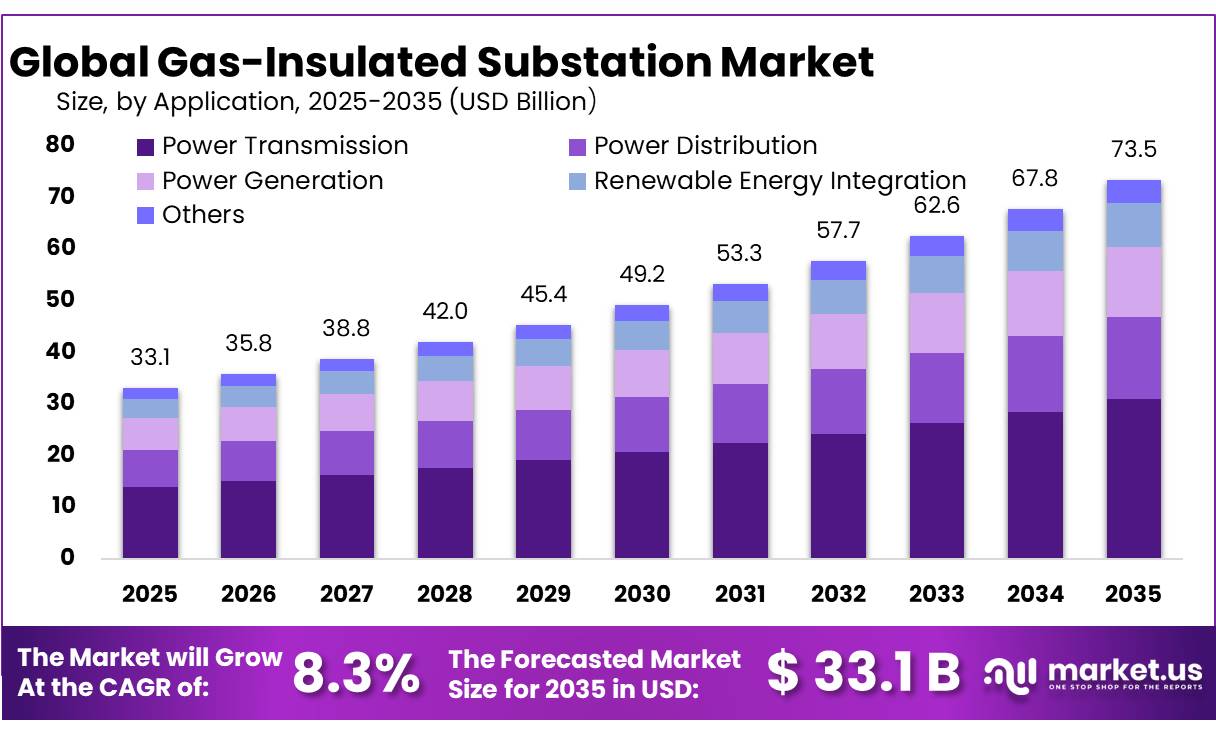 Gas-Insulated Substation Market