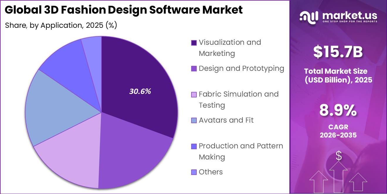 Global 3D Fashion Design Software Market Segment Share Pie Chart