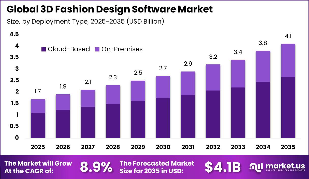 Global 3D Fashion Design Software Market Size Valuation Chart 2025