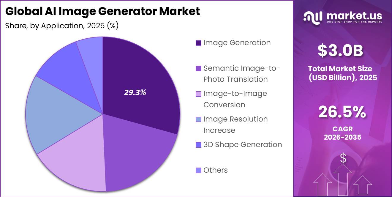 Global AI Image Generator Market Segment Share Pie Chart