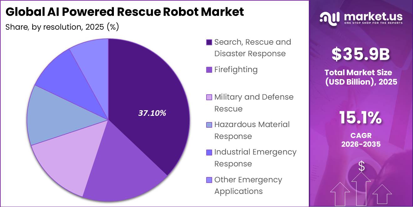 Global AI Powered Rescue Robot Market Segment Share Pie Chart