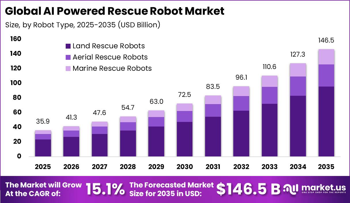 Global AI Powered Rescue Robot Market Size Valuation Chart 2025