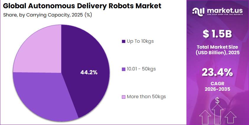 Global Autonomous Delivery Robots Market Segment Share Pie Chart