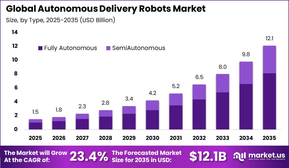 Global Autonomous Delivery Robots Market Size Valuation Chart 2025