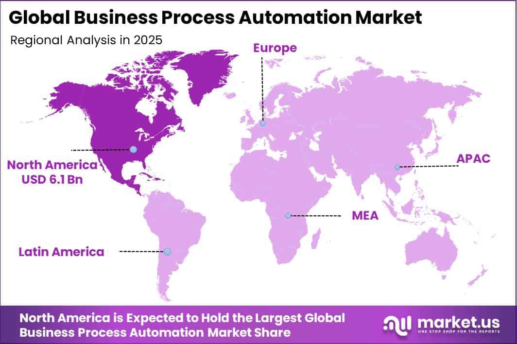 Global Business Process Automation Market Regional Revenue Forecast Chart