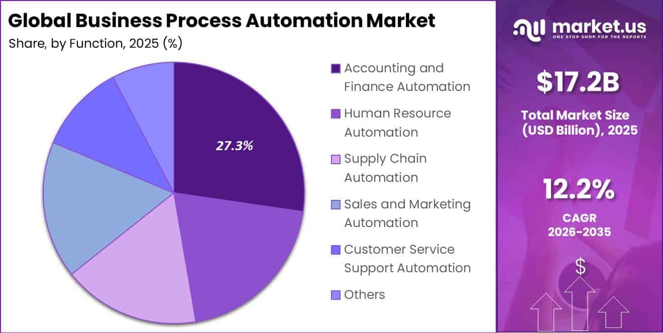 Global Business Process Automation Market Segment Share Pie Chart