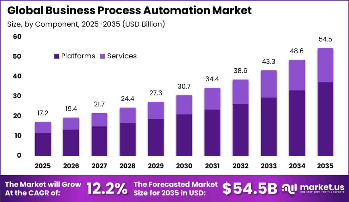 Global Business Process Automation Market Size Valuation Chart 2025