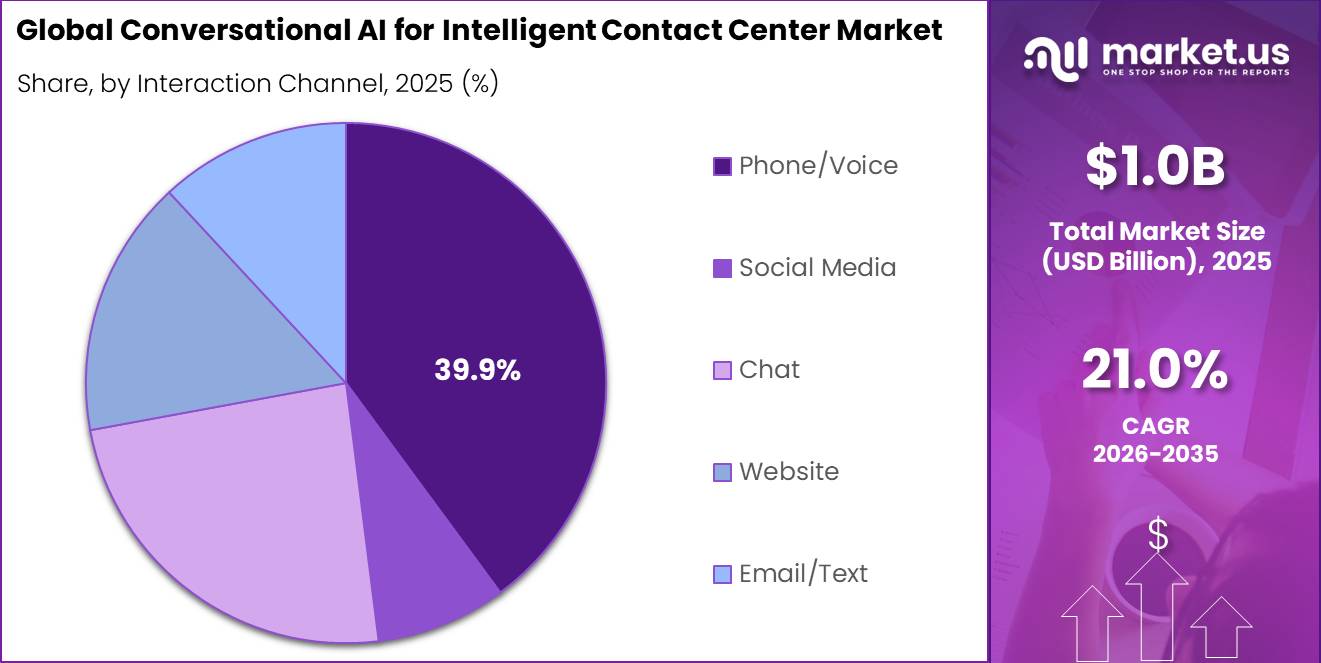 Global Conversational AI for Intelligent Contact Center Market Segment Share Pie Chart